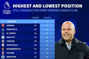英超各队本季理论上最高/低名次：利物浦最高1最低3，曼联最高第6