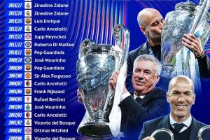 百家乐官网-齐达内3连冠！欧冠官方晒92/93赛季后冠军主帅：安帅5次，瓜帅3次